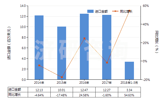 2014-2018年3月中國硫酸鋇(HS28332700)進口總額及增速統(tǒng)計